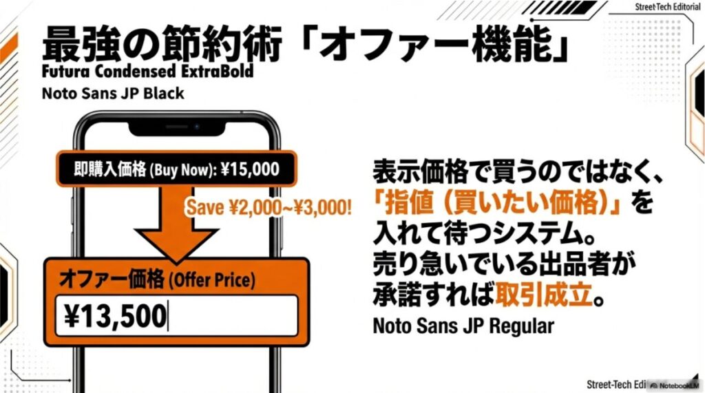 即購入価格よりも安い希望額(指値)を入力して出品者の承諾を待つ、オファー機能による節約術のイメージ。
