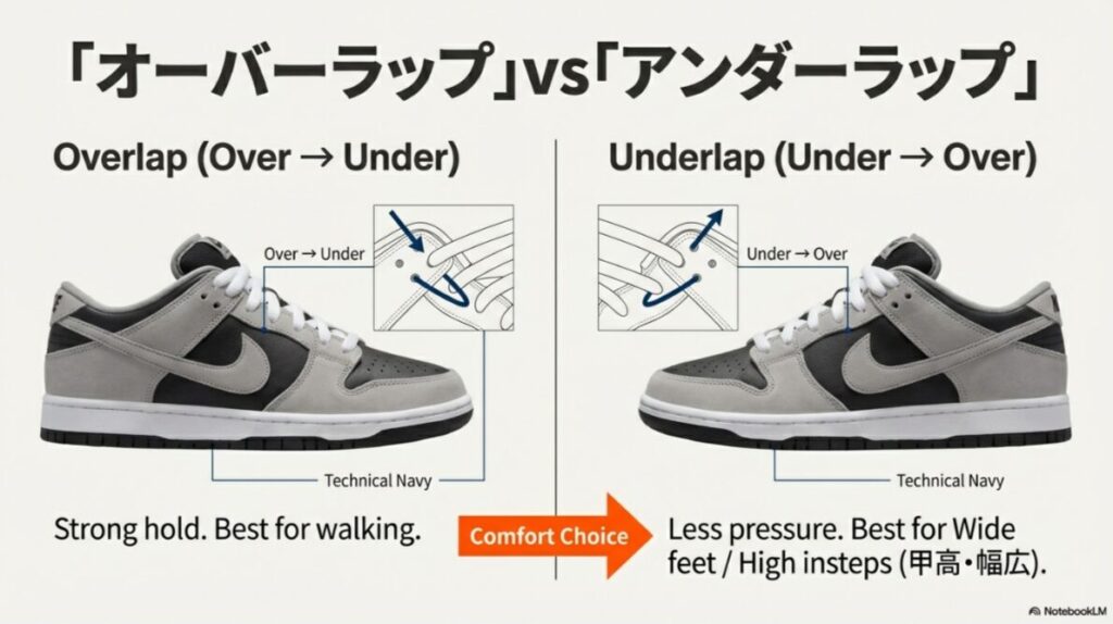 靴紐を上から通すオーバーラップと、下から通すアンダーラップの通し方の手順と特徴（ホールド感重視か快適性重視か）を比較した図。