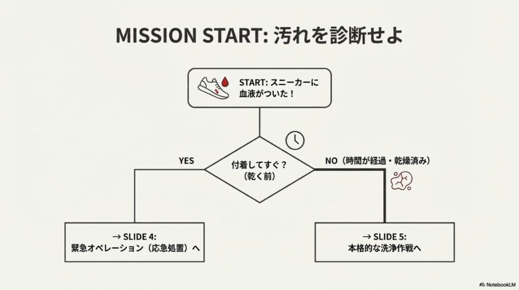 血液が付着してすぐか、乾燥済みかで対処法を分岐させるフローチャート。「すぐ」なら応急処置、「乾燥済み」なら本格洗浄へ誘導している。