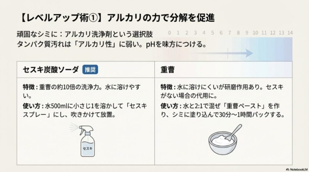 セスキ炭酸ソーダ(推奨)と重曹の特徴比較図。セスキはスプレー、重曹はペーストでの使用を推奨している。