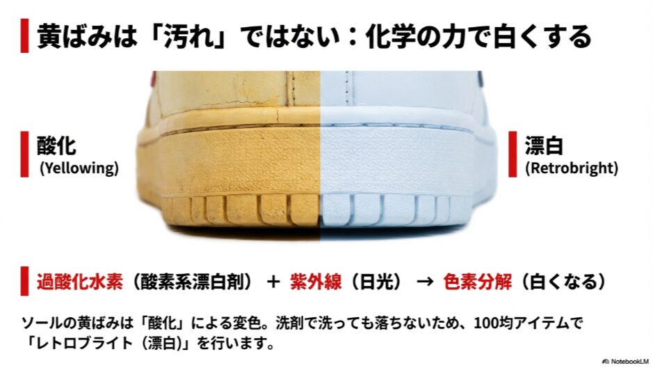 スニーカーのソールが酸化して黄ばむ様子と、過酸化水素と紫外線で漂白するレトロブライトの原理