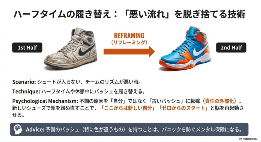 前半の悪い流れを古いバッシュと共に脱ぎ捨て、後半に向けて新しいバッシュで再起動する「リフレーミング」の概念図。