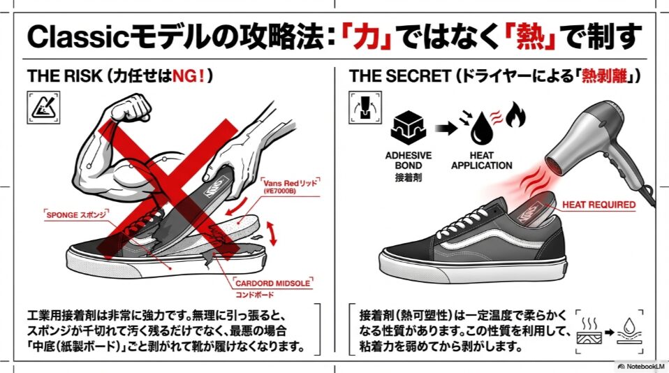 インソールを力で剥がそうとして失敗するNG例と、ドライヤーの熱を使って接着剤を緩める正しい手順の対比イラスト。