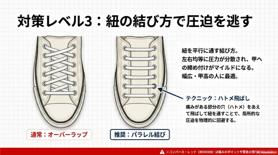 足の甲への圧迫が均等になるパラレル結びのイラストと、痛みがある部分のハトメ（穴）を飛ばして紐を通すテクニックの図解