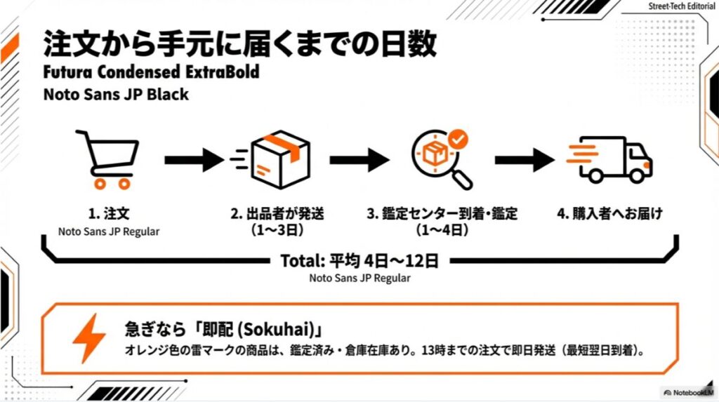 注文、出品者発送、鑑定センター到着・鑑定、購入者へお届けまでの流れと、平均4〜12日かかる日数の目安。即配なら最短翌日の表記あり。