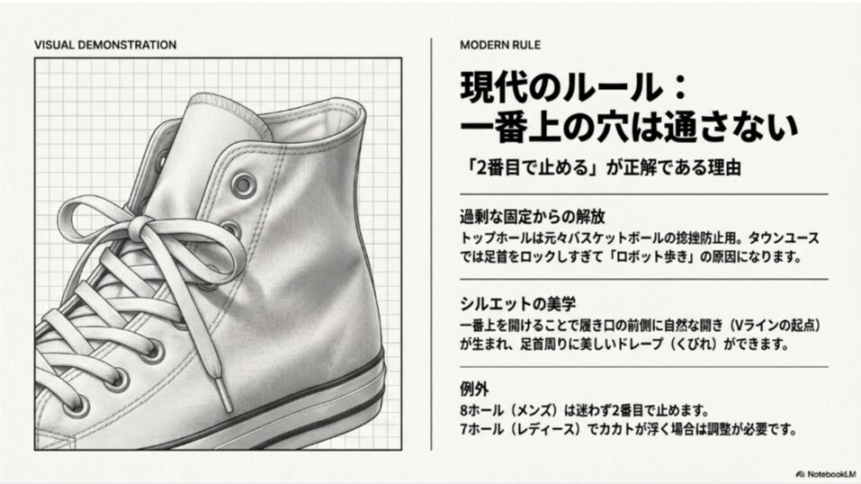 一番上のハトメを通さず、2番目で紐を結んでいるコンバースのイラスト。足首の可動域確保と美しいシルエット作りについての解説。