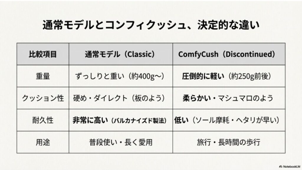 重量、クッション性、耐久性、用途における通常モデルとコンフィクッシュの違いをまとめた比較表