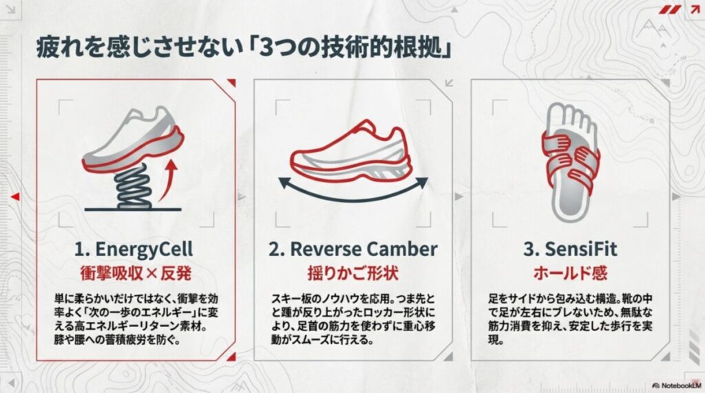 サロモンの3つのコア技術「EnergyCell(衝撃吸収×反発)」「Reverse Camber(スムーズな重心移動)」「SensiFit(足を包み込むホールド感)」を図解したスライド。