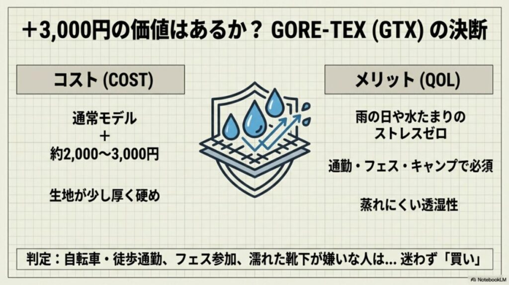 通常モデル＋約2,000〜3,000円で雨の日のストレスがゼロになるGORE-TEXモデルのメリットを解説し、通勤やフェス利用者に推奨する判定図。