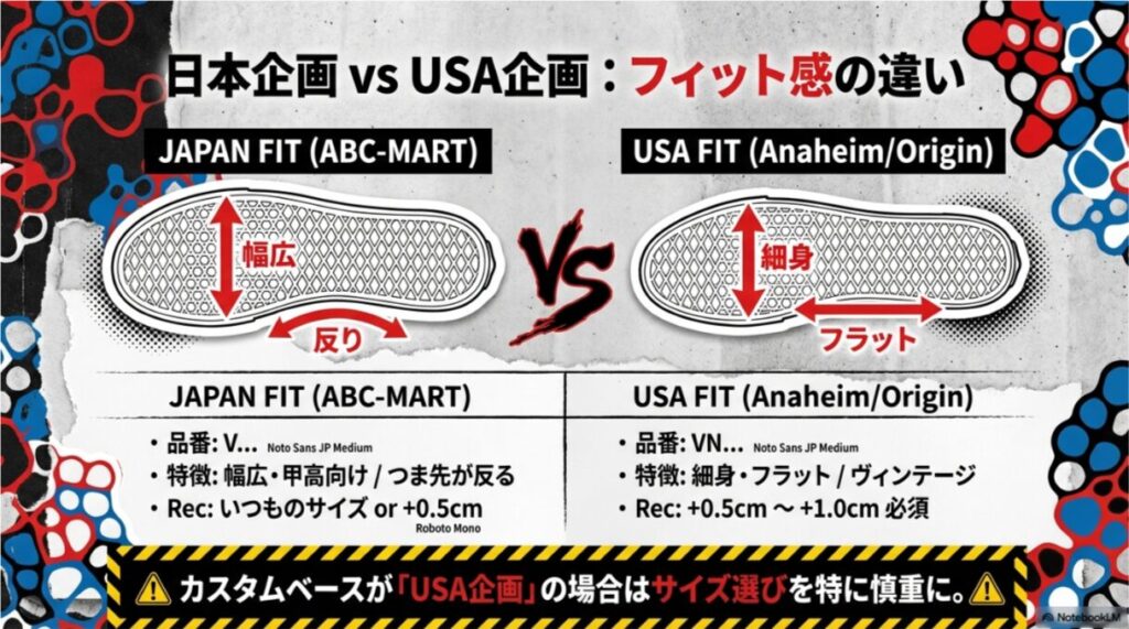 日本企画(幅広・つま先が反る)とUSA企画(細身・フラット)の違いをまとめた比較表。USA企画はサイズ選びを特に慎重にすべきとの警告。