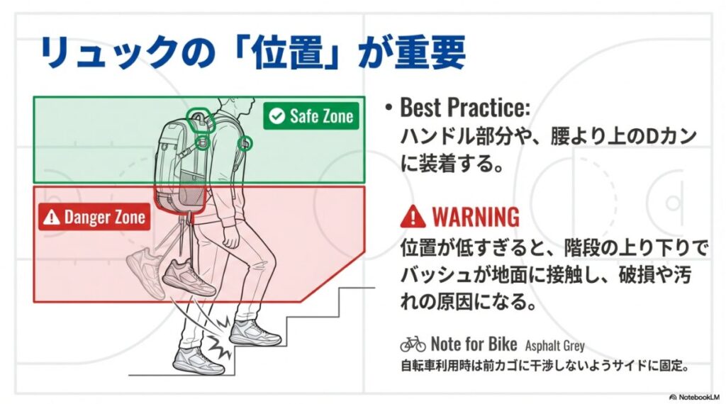 リュックに吊るす位置の図解。腰より上の「Safe Zone」と、足に当たったり地面に接触したりする恐れがある低い位置の「Danger Zone」の比較。 