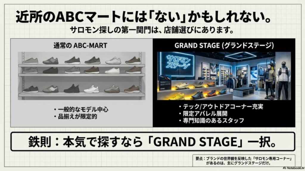 通常のABC-MARTは一般的モデル中心で品揃えが限定的であるのに対し、GRAND STAGEはテック・アウトドアコーナーが充実し専門スタッフがいることを示す比較図。