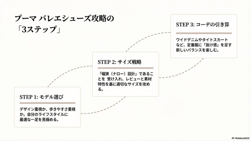 ライフスタイルに合った「モデル選び」、ナロー設計を理解した「サイズ戦略」、定番服に抜け感を出す「コーデの引き算」の3段階を順に示したロードマップ。