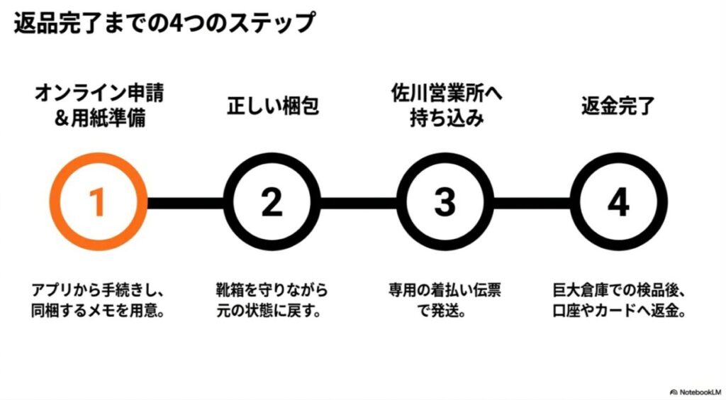オンライン申請、梱包、佐川営業所への持ち込み、返金完了という、ナイキ返品の全行程を1から4の番号で示したフロー図。