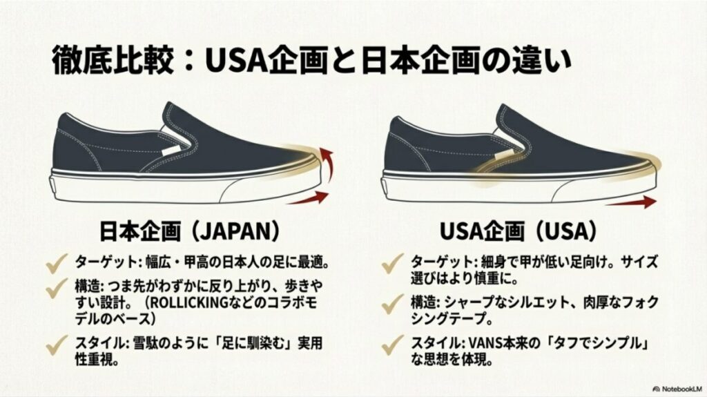 日本企画とUSA企画のイラスト比較。日本企画はつま先が反り上がり幅広向け、USA企画はシャープなシルエットであることの図解。