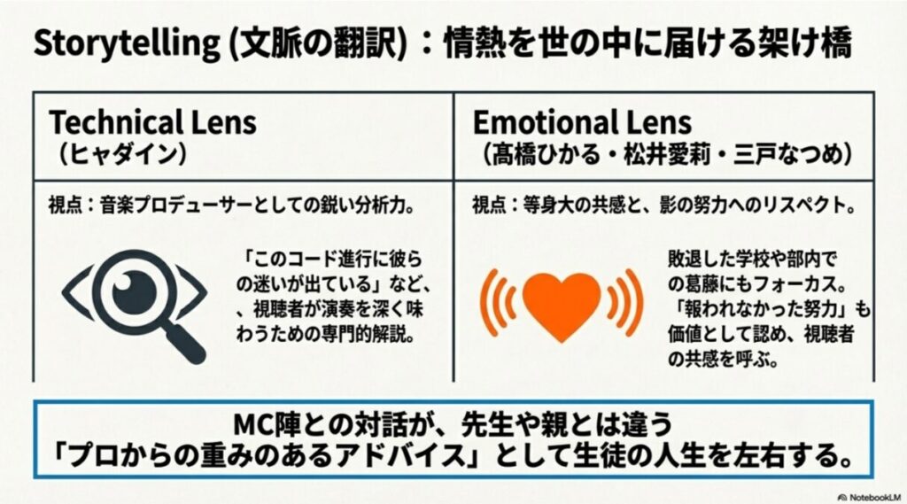 ヒャダインさんによる「テクニカルな視点」と、高橋ひかるさん・松井愛莉さん・三戸なつめさんらによる「エモーショナルな視点」が、視聴者への橋渡しとなる図解。