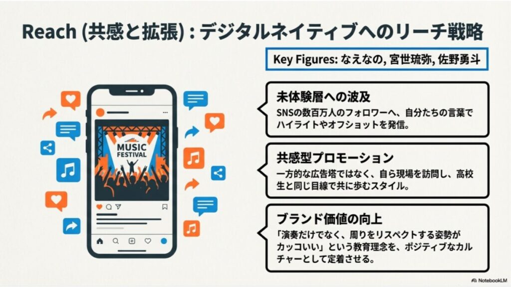 スマートフォンの画面に映るライブ映像のイラスト。なえなのさん、宮世琉弥さん、佐野勇斗さんらアンバサダーが、SNSを通じて共感型プロモーションを行う戦略を説明。