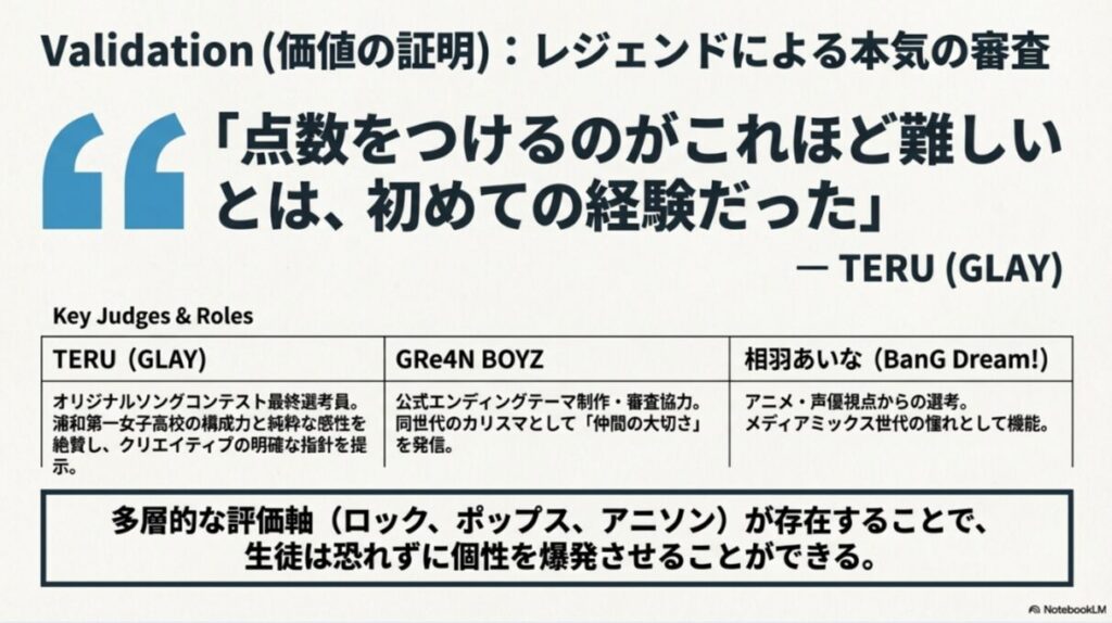 審査員を務めるTERUさん、GRe4N BOYZ、相羽あいなさんの役割を紹介。多層的な評価軸が存在することで生徒が個性を爆発させられる仕組みを解説。
