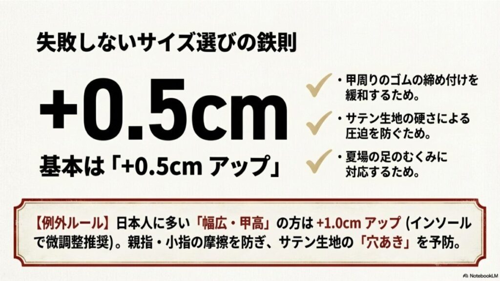 サイズ選びのガイド。基本は+0.5cmアップ、幅広・甲高の場合は+1.0cmアップを推奨する理由の説明。
