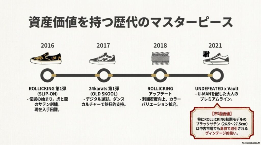 2016年から2021年までの主要な限定コラボモデルの年表と、初期モデルの市場価値についての解説。