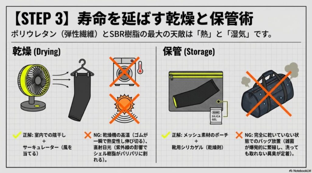 サーキュレーターを使用した陰干しの推奨と、乾燥機や直射日光、濡れたままの放置を禁止する図解。