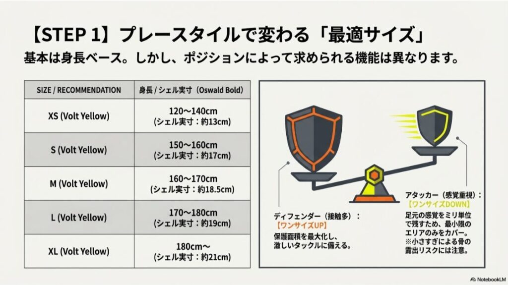 身長別のサイズ目安表に加え、ディフェンダーはワンサイズアップ、アタッカーはワンサイズダウンを推奨するポジション別ガイド。