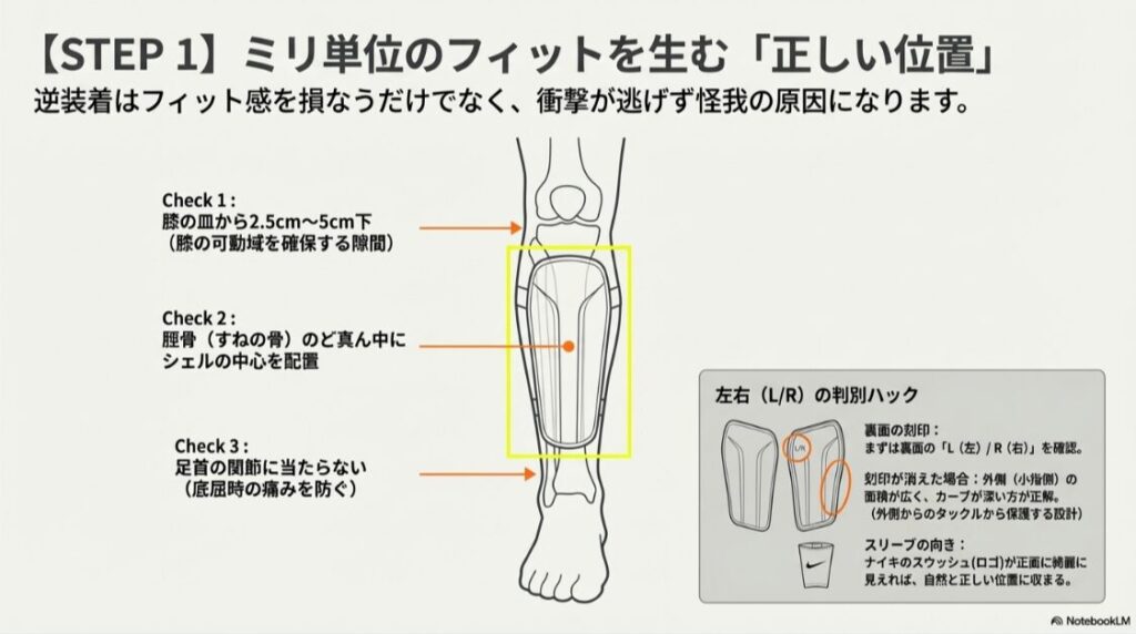 膝の皿から2.5〜5cm下の位置に配置することや、裏面のL/R刻印、ロゴの向きで左右を判別する方法の解説。