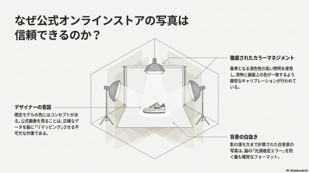カラーマネジメント、デザイナーの意図、光源推定エラーを防ぐ白背景といった公式画像のメリット。