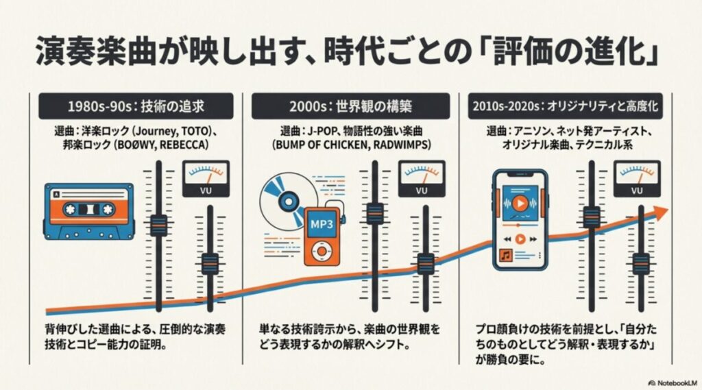 1980年代の技術追求（洋楽・邦楽ロック）から、2000年代の世界観構築、2010〜2020年代のオリジナリティと高度化への変遷を、カセットテープやVUメーターのイラストと共に解説する図。