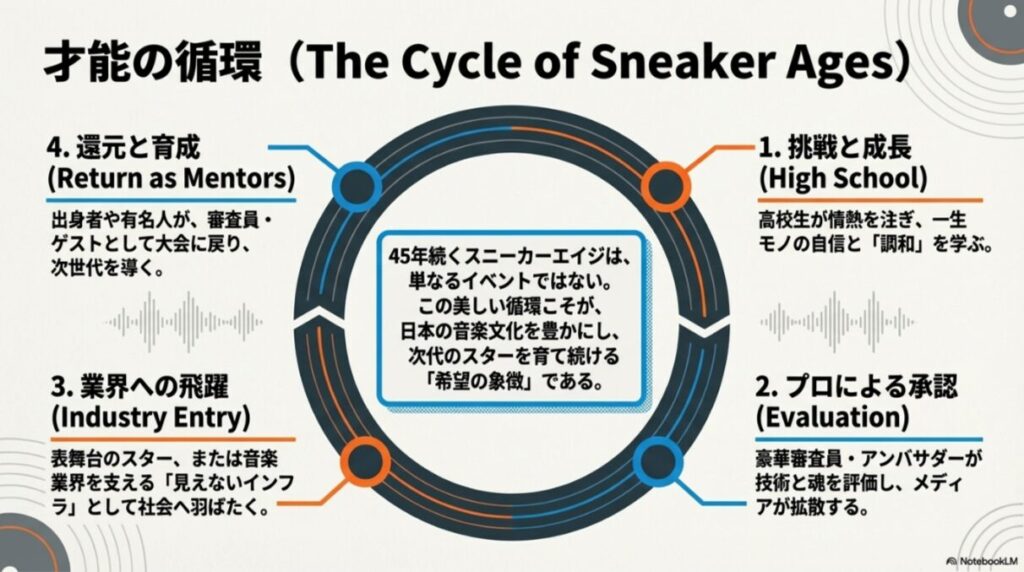 高校生の挑戦、プロによる評価、業界への飛躍、そして還元と育成という、45年続くスニーカーエイジの美しいサイクル（循環）を示すインフォグラフィック。