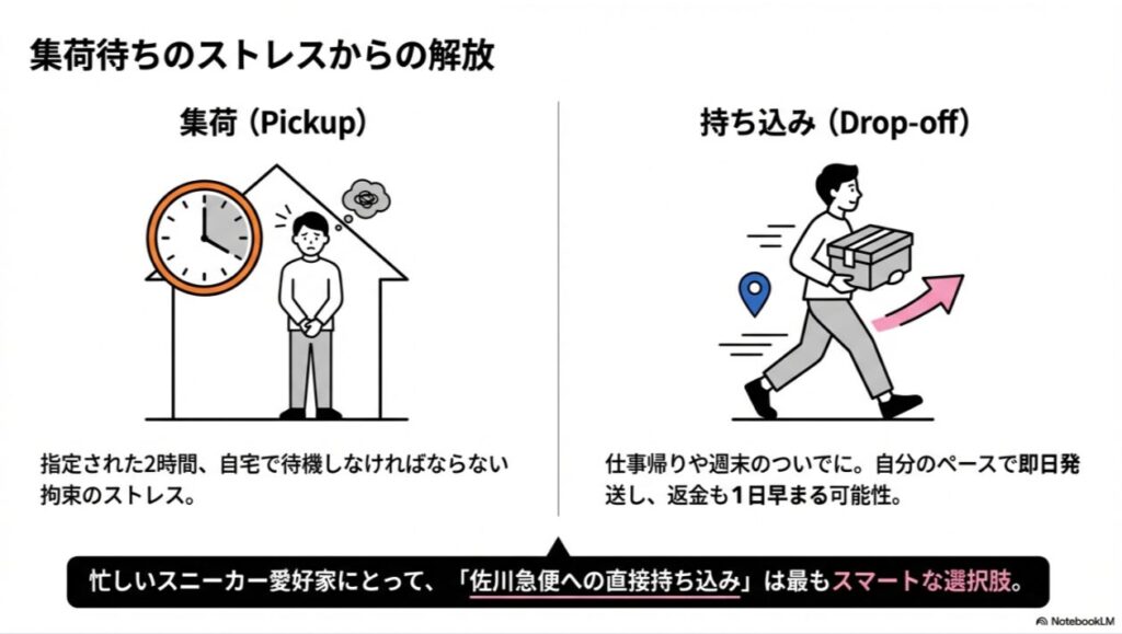 自宅で2時間待機が必要な「集荷」のストレスと、仕事帰りなどに自分のペースで発送できる「持ち込み」のメリットを対比させたイラスト。