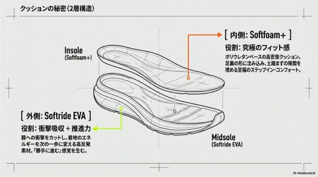 インソールのSoftfoam+がフィット感を生み、ミッドソールのSoftride EVAが衝撃吸収と推進力を生む仕組みの解説図。