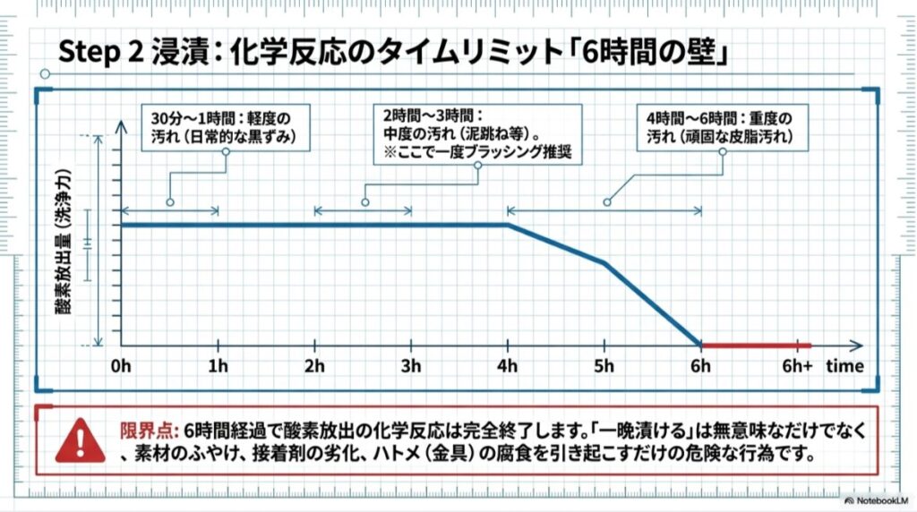 時間の経過とともに酸素放出量が低下する様子を示したグラフ。6時間を超えると素材劣化のリスクが高まることを警告。