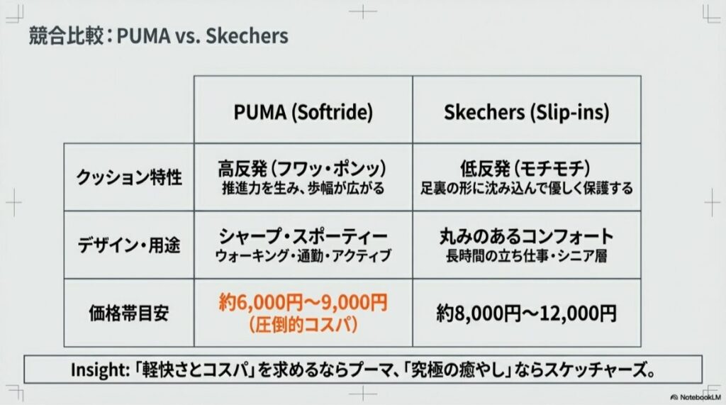 クッション特性、デザイン、価格帯におけるプーマとスケッチャーズの違いをまとめた比較表。