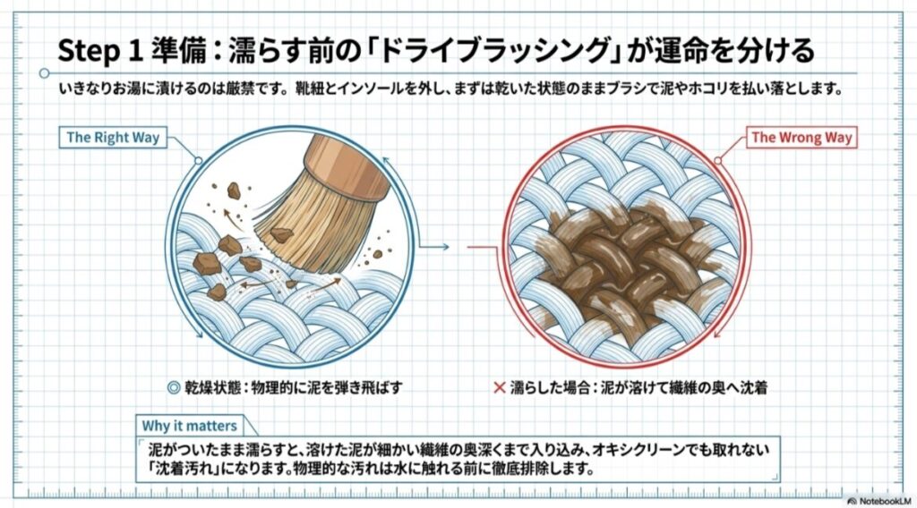 繊維に泥が沈着する「間違った洗い方」と、物理的に弾き飛ばす「正しい洗い方」の比較拡大図。