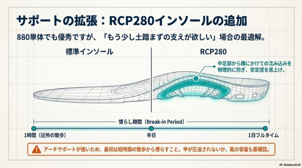 標準インソールとRCP280インソールを比較し、土踏まずから踵にかけての沈み込みを支える仕組みと慣らし期間を示した図