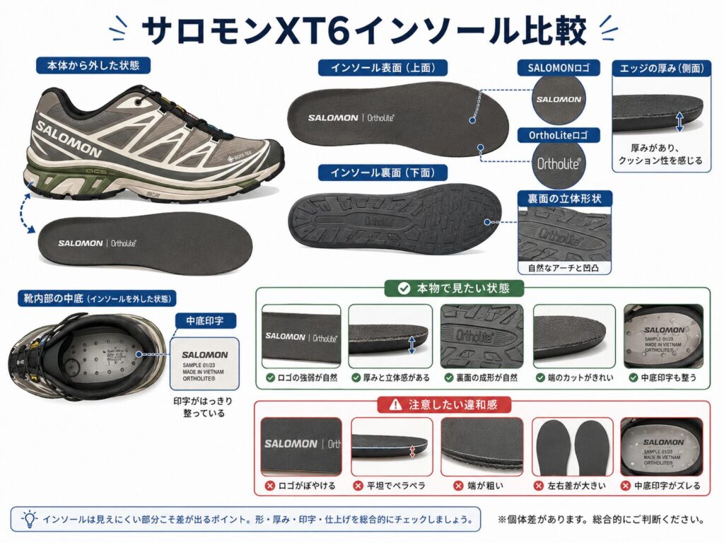 サロモンXT6のインソール表面、裏面、厚み、SALOMONロゴ、OrthoLiteロゴ、中底印字を比較し、偽物で注意したい違和感を示した図解