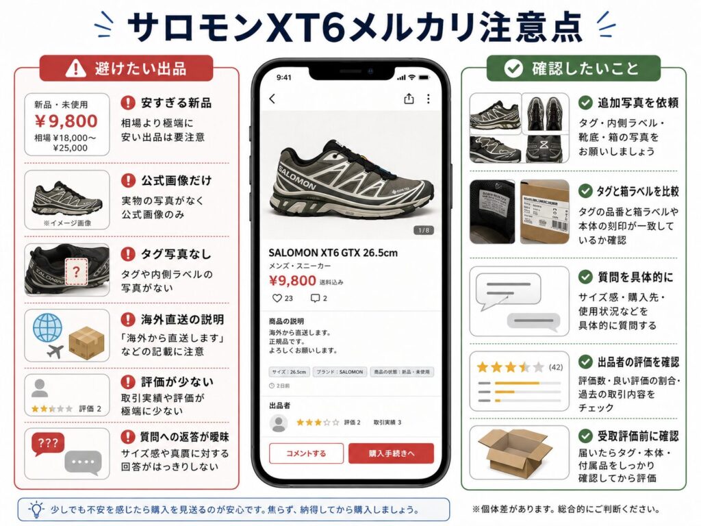サロモンXT6をメルカリなどのフリマアプリで購入する際に注意したい安すぎる新品、公式画像のみ、タグ写真なし、評価不足、追加写真依頼のポイントを示した図解