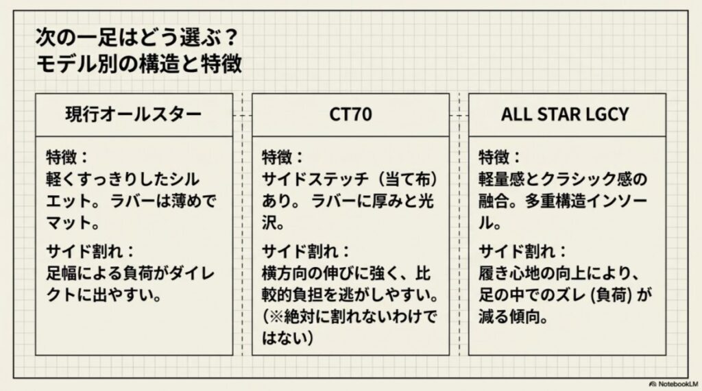 現行オールスター、CT70、ALL STAR LGCYの構造やサイド割れへの強さを比較した一覧