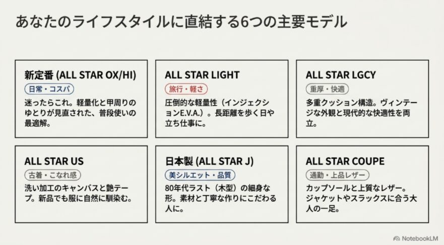 新定番、ライト、LGCY、US、日本製オールスターJ、クップの特徴と向いている用途を一覧にした図