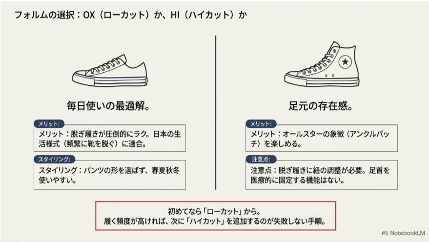 ローカットOXとハイカットHIを並べ、脱ぎ履きのしやすさ、足元の存在感、注意点を比較した図