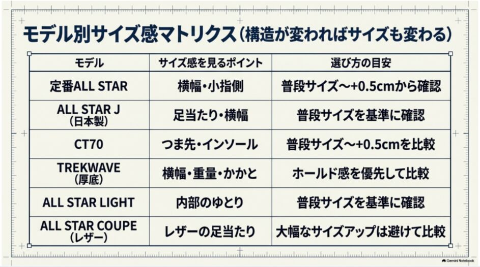 定番ALL STAR、ALL STAR J、CT70、TREKWAVE、ALL STAR LIGHT、ALL STAR COUPEのサイズ感と選び方を比較した表