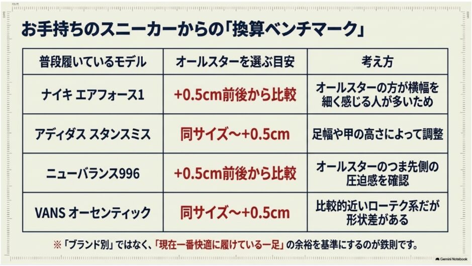 エアフォース1、スタンスミス、ニューバランス996、VANSオーセンティックからオールスターのサイズ選び目安を比較した表