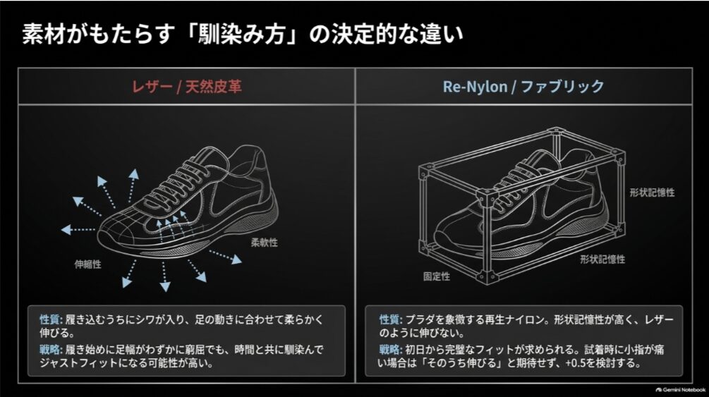 プラダスニーカーのレザーとRe-Nylonで異なる素材の伸び方とサイズ選びを比較した図