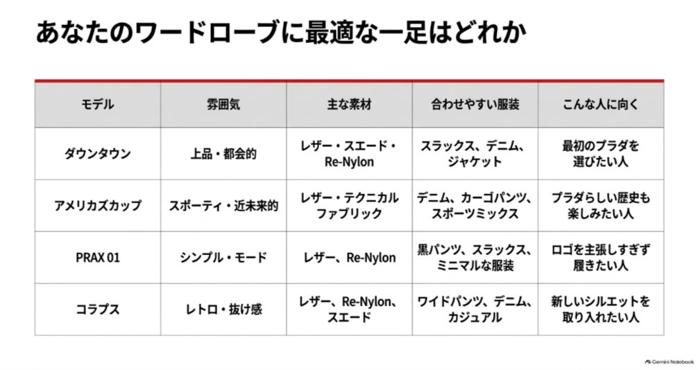 プラダの人気スニーカー4モデルを雰囲気・素材・合わせやすい服装・向いている人で比較