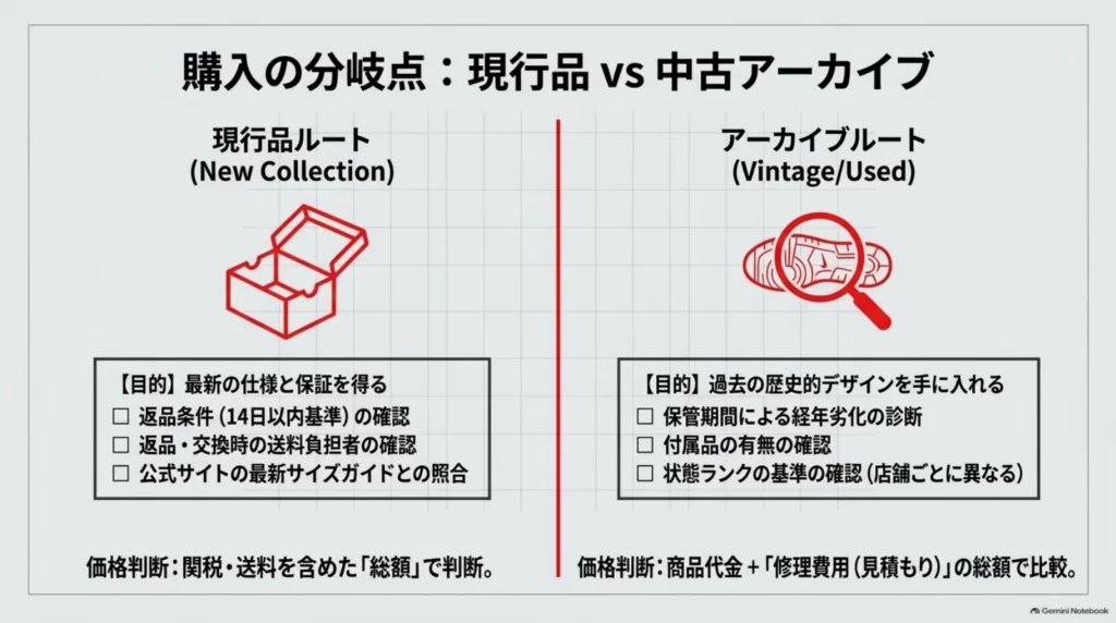 現行品の返品条件やサイズガイドと、中古アーカイブの経年劣化や修理費を比較する購入チェック図