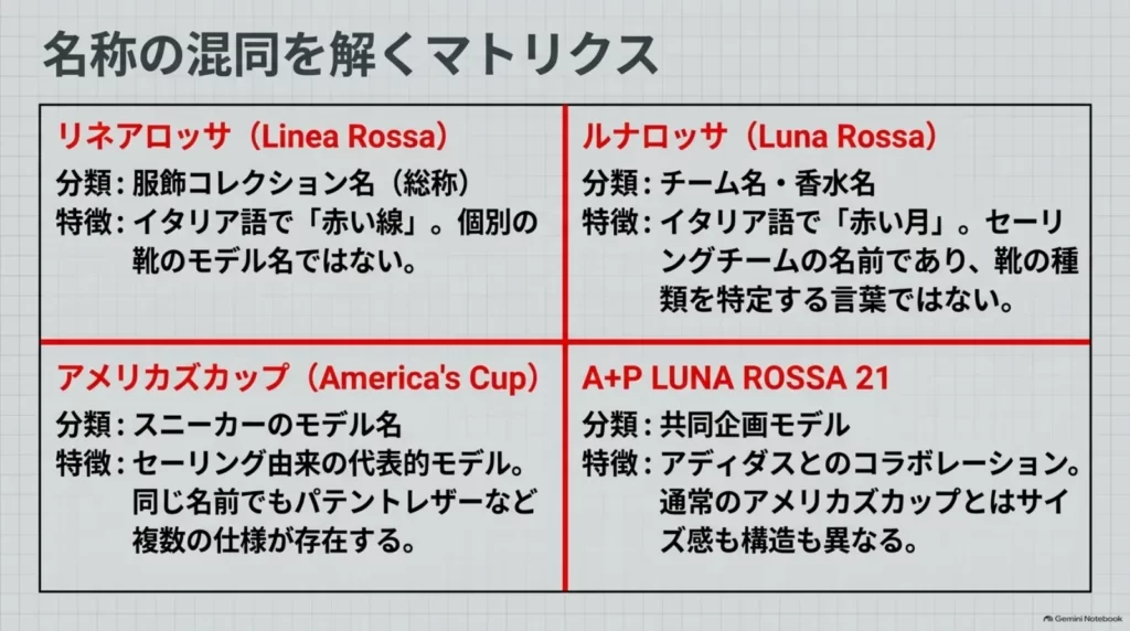 リネアロッサ、ルナロッサ、アメリカズカップ、A+P LUNA ROSSA 21の分類と特徴を比較した図