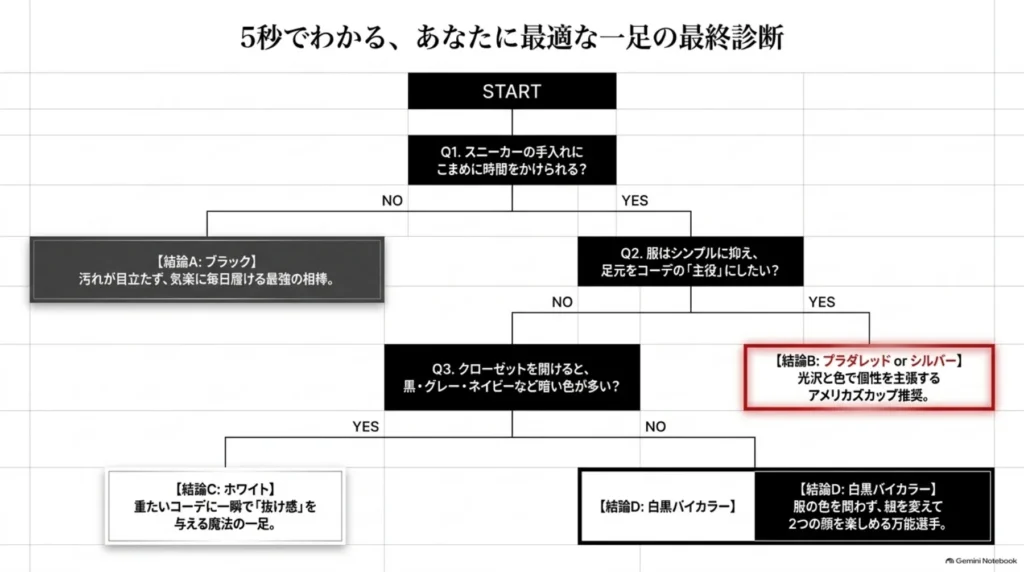 手入れに時間をかけられるか、足元を主役にしたいか、暗い色の服が多いかの質問から、黒・赤やシルバー・白・白黒を提案するフローチャート