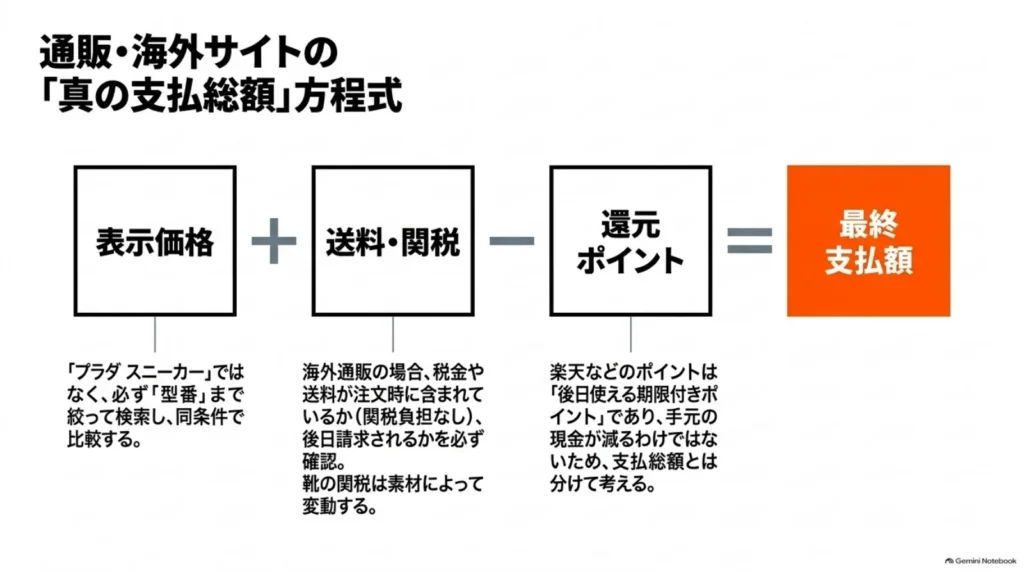 商品価格から適用クーポンを引き、送料・税金・手数料を加えて今回の支払総額を求める図。後日付与されるポイントは別に確認する。