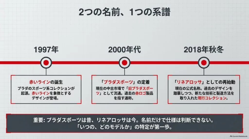 1997年の起源、中古市場でのプラダスポーツという呼称、2018年秋冬の再始動を整理した年表